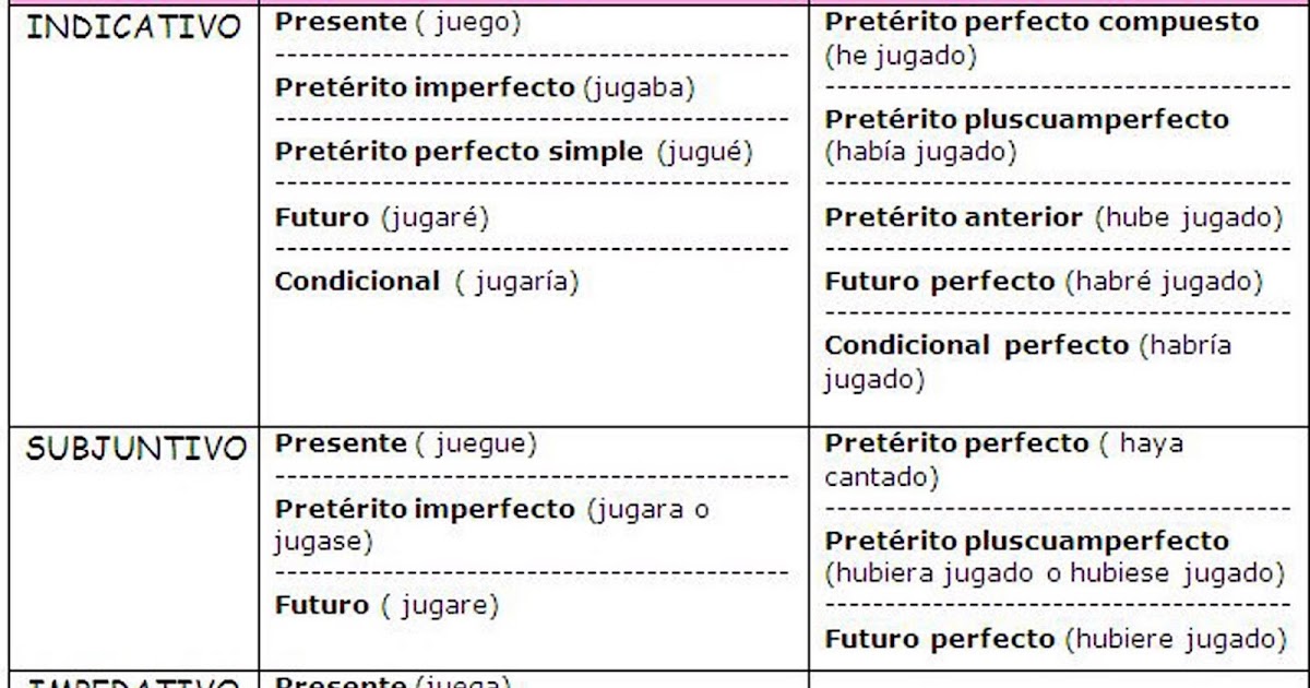 El lado interesante de la lengua: Tiempos verbales. (Formas Simples)