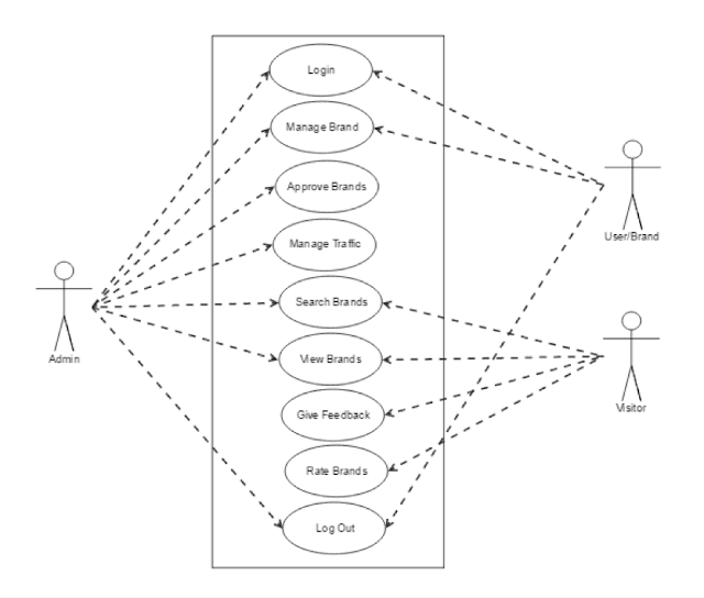 Online use case diagram include - makershor