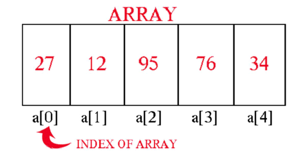 Merits and Demerits of Arrays | Ultimate Programming Tutorials