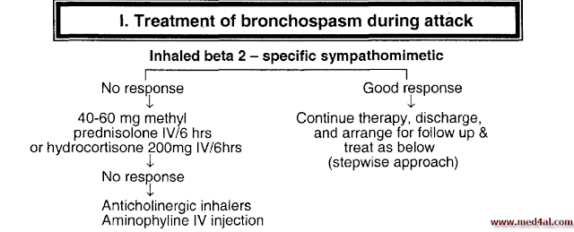 Treatment of bronchial asthma 
