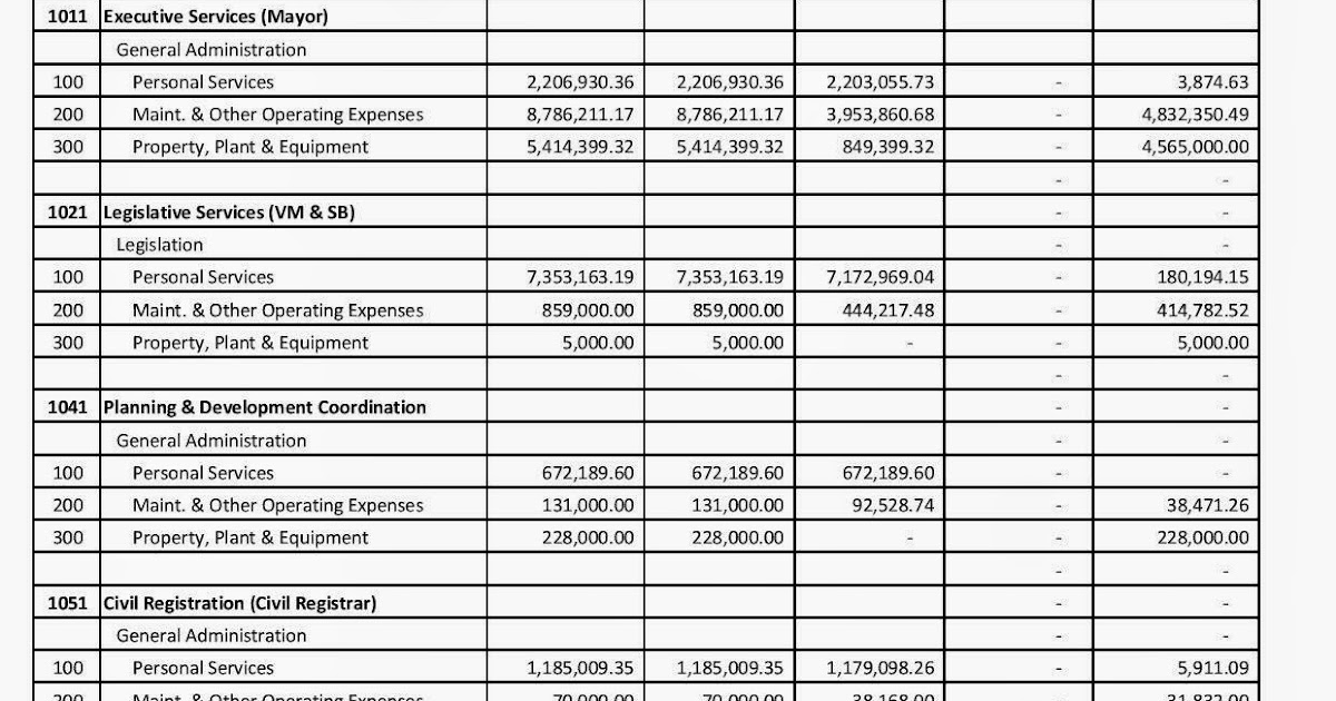 STATUS OF APPROPRIATIONS, ALLOTMENTS AND OBLIGATIONS CURRENT