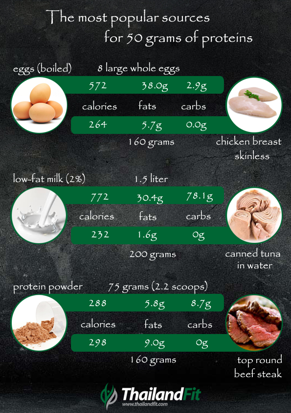 The most popular sources for 50 grams of proteins | GYM GURUS