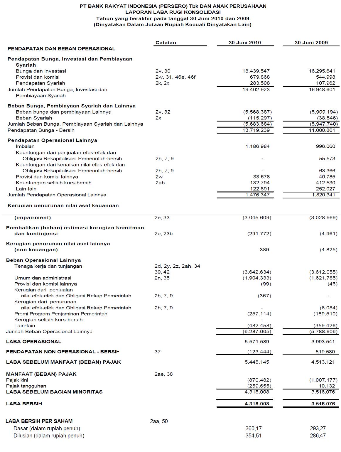 Dream LAPORAN KEUANGAN PADA BANK BRI