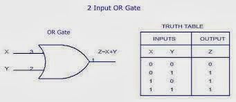 Basic Logic Gates | Details on Verilog Coding