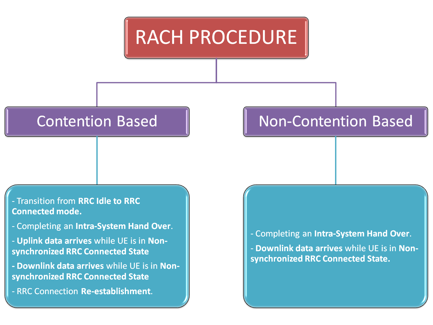 All About LTE All About RACH Contention Resolution Procedure