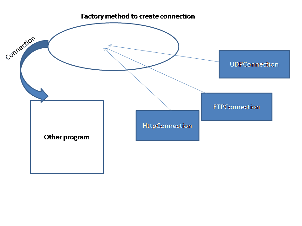 Factory Pattern