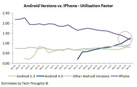 Android 4.0 vs. iPhone - Utilization Factor
