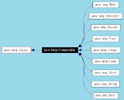 Java Comparable Interface and compareTo() Example