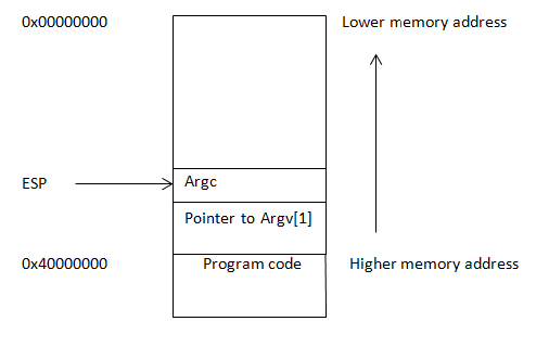 Malicious code Analysis and Research: Stack Overflows - Part 1 : The Basics