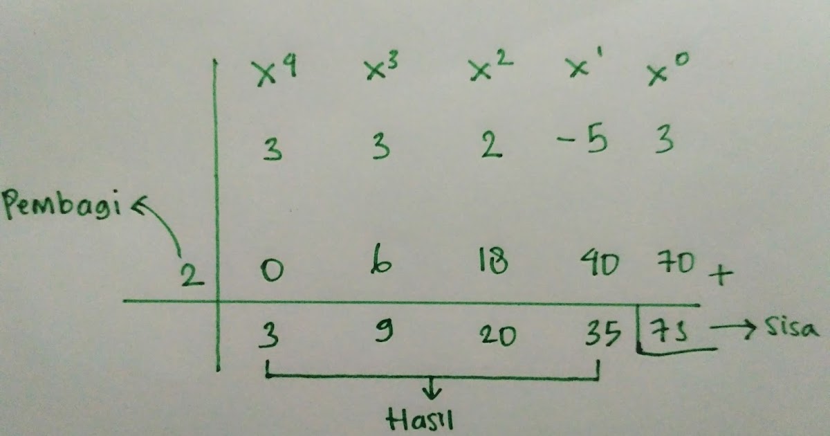 Mempelajari Konsep dan Nilai Suku Banyak (Polinomial) Materi matematika polinomial