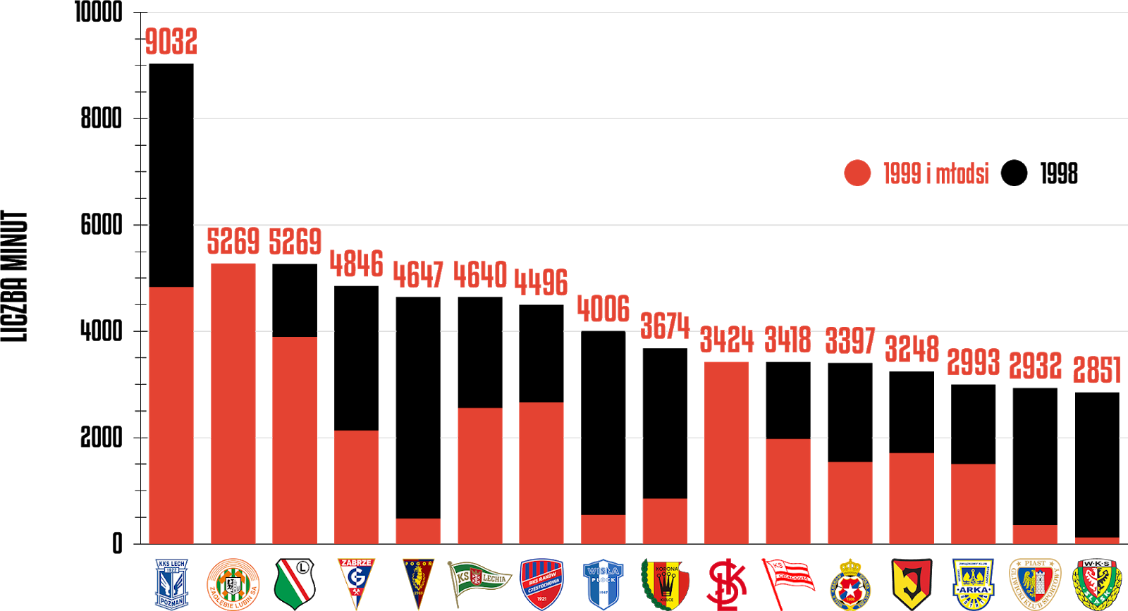 Klasyfikacja klubów pod względem rozegranych minut przez młodzieżowców po 31 kolejkach PKO Ekstraklasy<br><br>Źródło: Opracowanie własne na podstawie ekstrastats.pl<br><br>graf. Bartosz Urban
