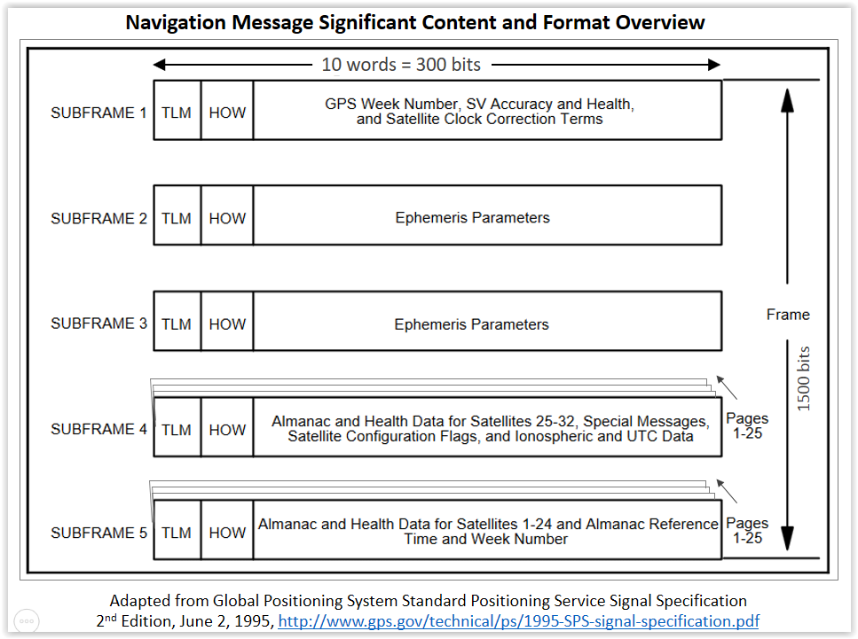 Graticule Planning a GPS Survey Part 1 Understanding the GPS