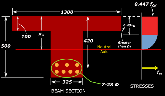 Actual stress distribution in an over reinforced T beam