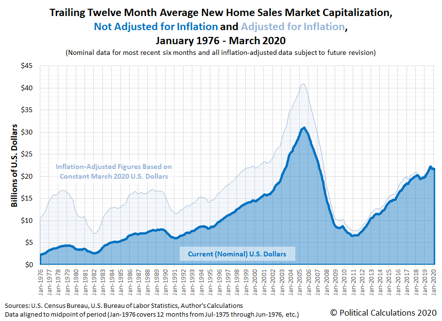 Trailing Twelve Month Average New Home Sales Market Capitalization, Not Adjusted for Inflation and Adjusted for Inflation, January 1976 - March 2020