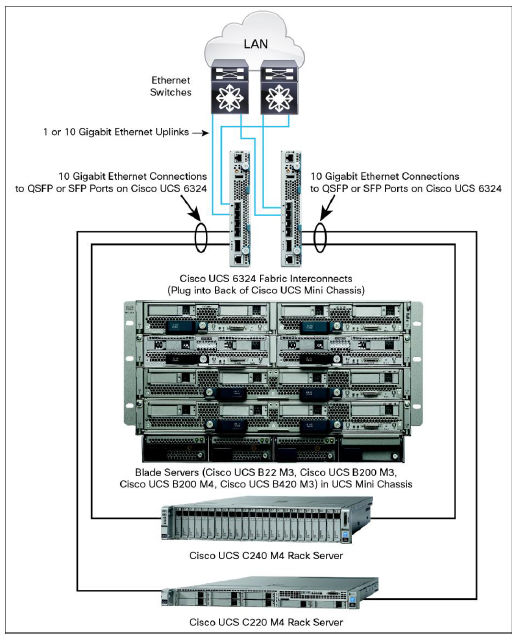 Discover Technology: Cisco - UCS Mini - Architecture