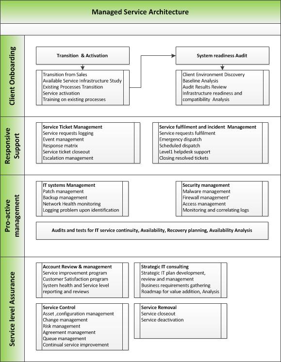 Building Interesting Interests...!!!!!!!!: Managed Services Approach: