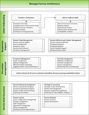 Building Interesting Interests...!!!!!!!!: Managed Services Approach:
