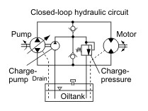 공압 개회로, 폐회로 (Hydraulic Circuits, Open vs. Closed)