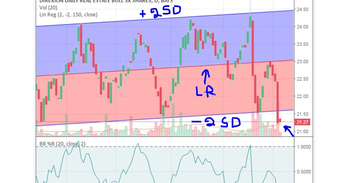 Forecasting Future Security Prices DRN vs DRV