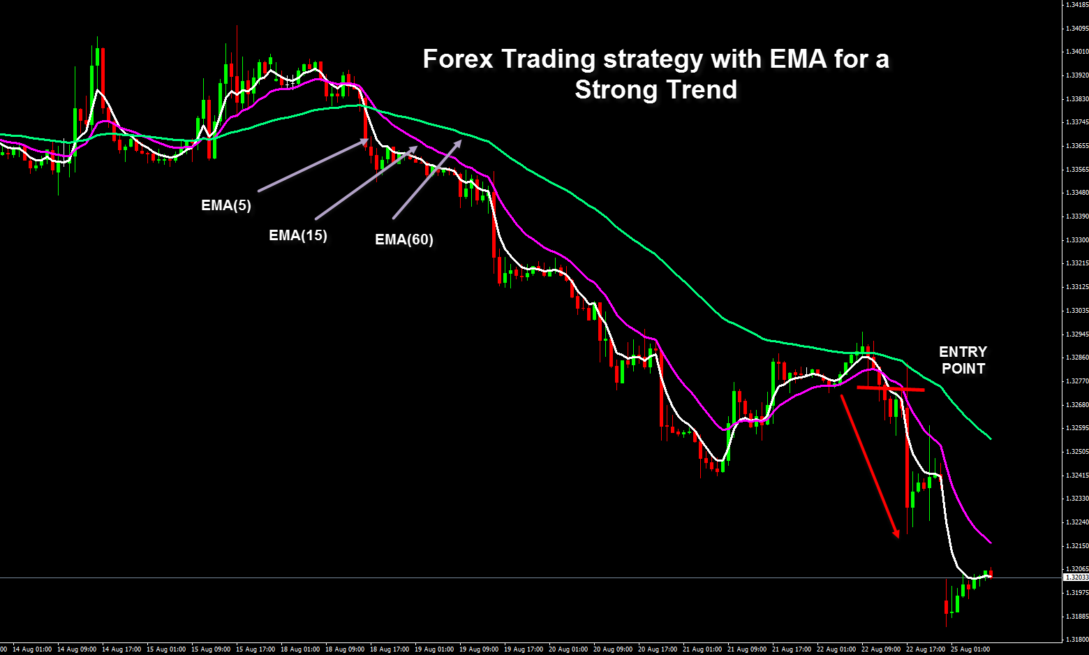 Forex Trading strategy with EMA for a Strong Trend | Forex Signals Market