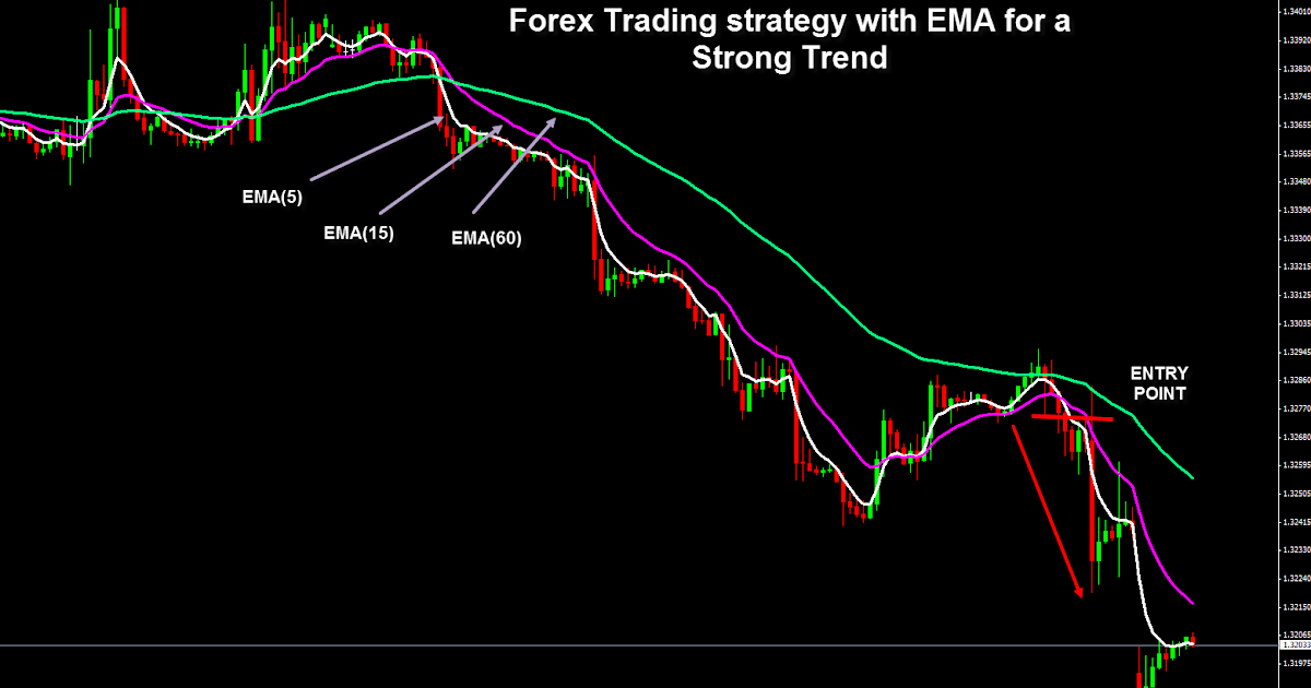 Forex Trading strategy with EMA for a Strong Trend Forex Signals Market