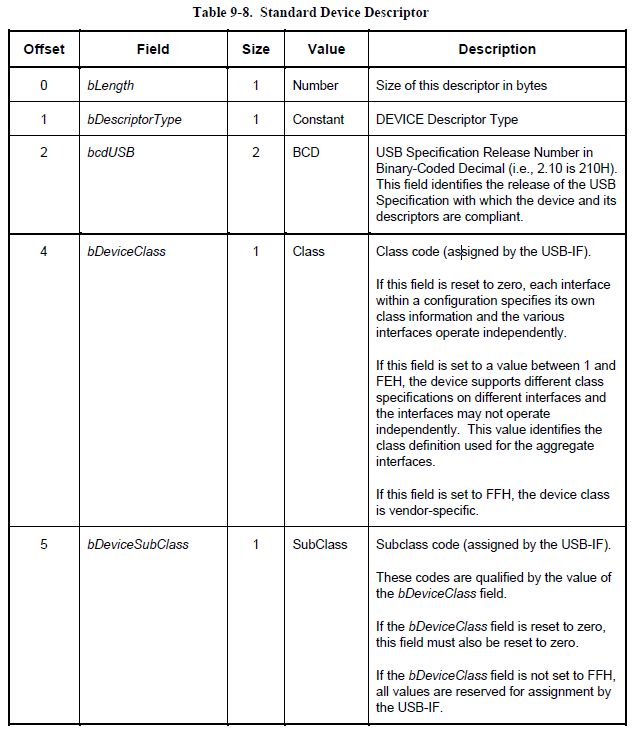 Anthony Coding Diary Bus Hound USB Get_Descriptor Command之分析