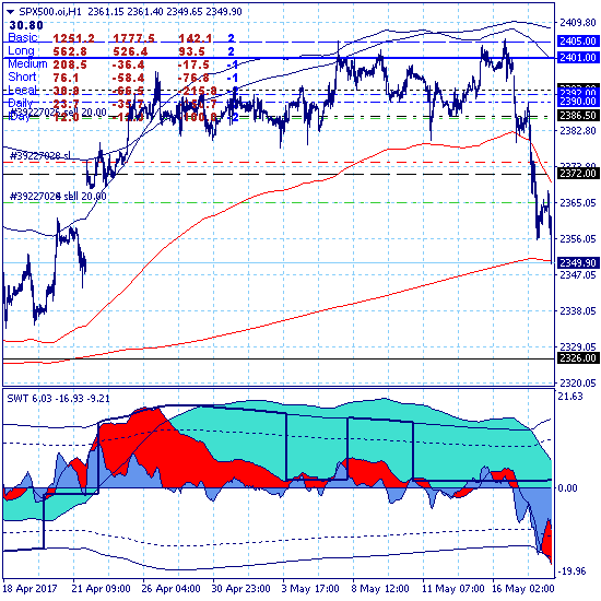 SP500. Рынок ушел на краткосрочный разворот вниз SP500. Рынок ушел на краткосрочный разворот вниз