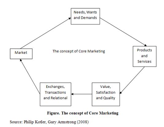 what are the basic marketing concepts and theories