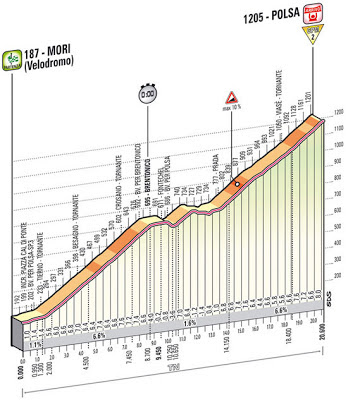 Perfil Giro d'Italia 2013 Etapa 18 Mori - Polsa