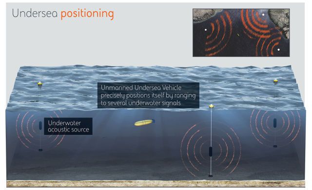 DARPA to Create an Undersea GPS System