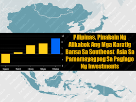 Philippine  capital investment surge is leaving its neighboring countries in Southeast Asia behind This years first nine months shows net physical assets in the Philippinesgrowth of  10.4 % from the previous year. A big leap compared with Malaysia's 6.9 % increase and Indonesia's 5.8% percent gain.   Philippine government expenditures jumped 28 percent in October, the largest leap in almost a year, with new record budget planned for 2018. Private companies are also joining in: Metro Pacific Investments Corp. plans to invest as much as $16 billion through 2022 on road, water, and power projects, while Ayala Land Inc. is boosting capital spending to a record $2 billion next year.  President Rodrigo Duterte is building new railroads and highways across the archipelago in a $180 billion infrastructure program. The boost in investment adds another engine to the economy, paving a way for growth exceeding 6% and among the world’s best performers for six consecutive years.  Sponsored Links After being left behind for decades, the Philippines is now significantly catching up and doing well. Now its growth in net physical assets is the fastest in Southeast Asia even twice faster than Malaysia according to World Bank.   President Duterte is on its way to bringing the Philippines into an upper-middle income country by the end of his term in 2022, and the cornerstone of his vision is a plan referred to as “Build, Build, Build”. It includes the capital’s first subway and a 653-kilometer railway to the south.  Source: Bloomberg  Advertisement Read More:         ©2017 THOUGHTSKOTO