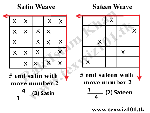 Tex-Wiz 101: Features And Classification Of Satin / Sateen Weave