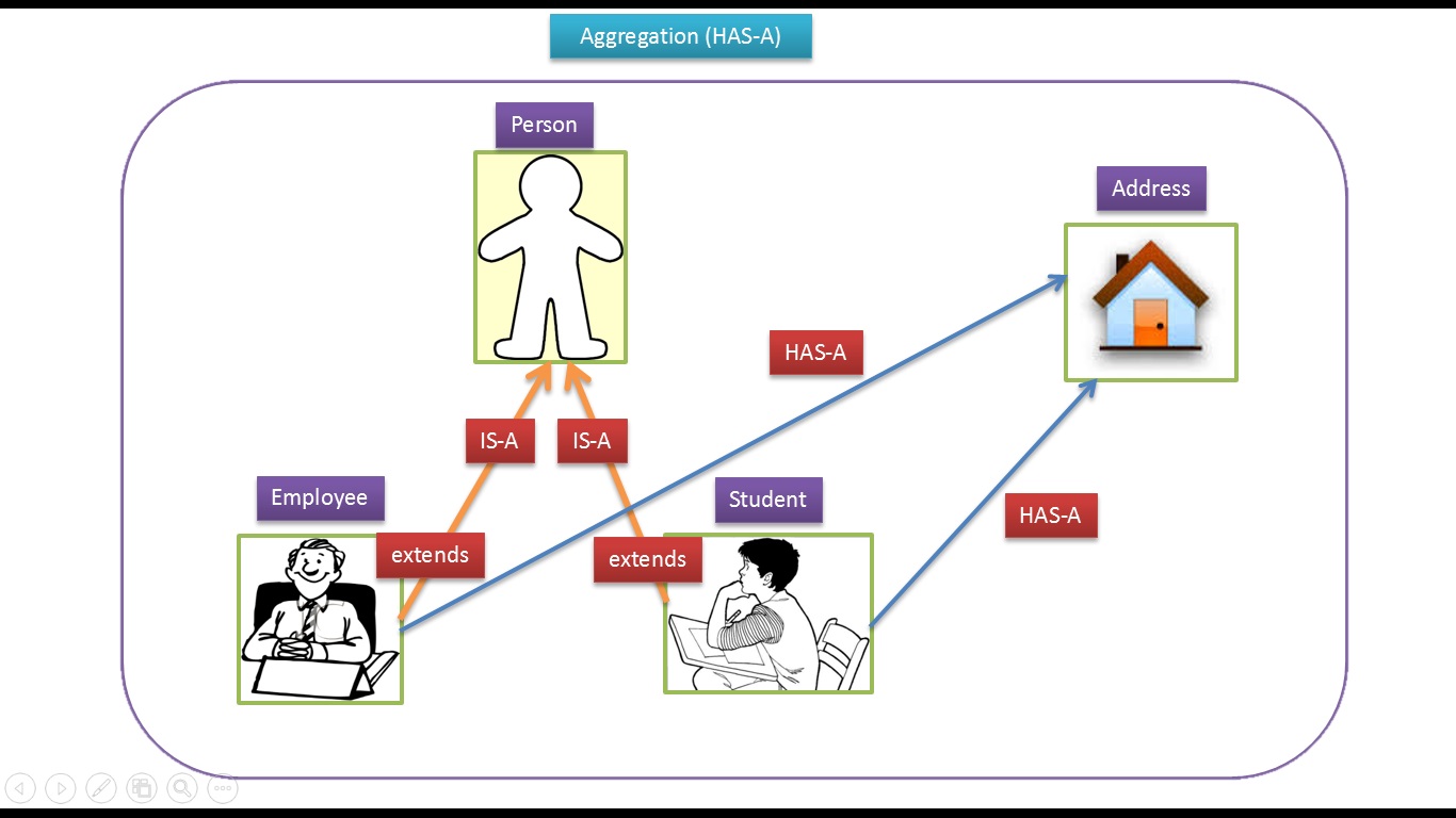 JAVA EE: Java Tutorial : Inheritance Has A Relationship (Person)