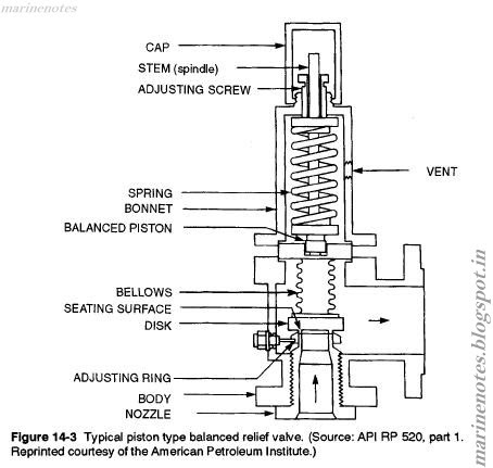 difference between safety valve and relief valve marine for sale