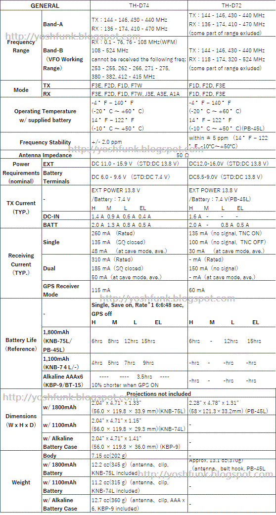 Yosh.O FunkTime: Differences between TH-D74 and TH-D72
