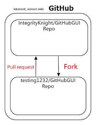 放棄思考: GitHub 及 EGit ( PART 7 / 8 ) + GitHub 介面及功能