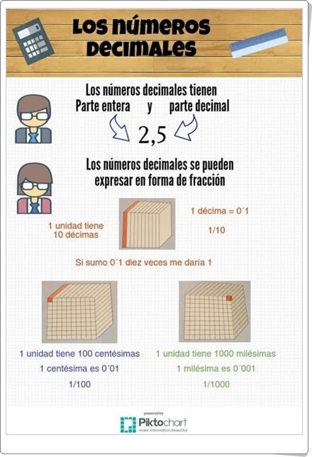 LOS NÚMEROS DECIMALES (Infografía de Matemáticas de Primaria)