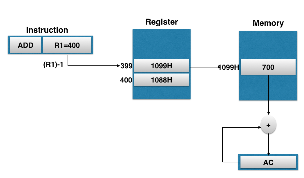 Computer Organisation And Architecture: COA-Addressing Modes