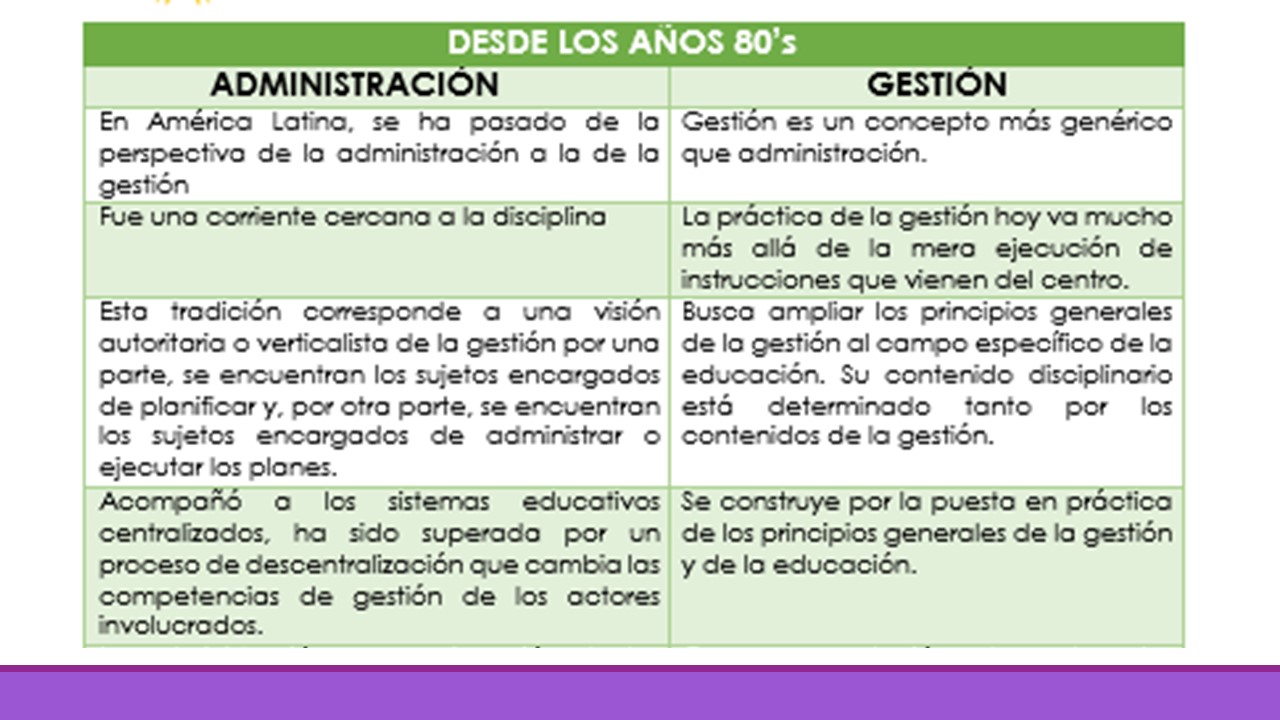 Planeación y Gestión Educativa 7Semestre Actividad 2 Cuadro comparativo sobre gestión y