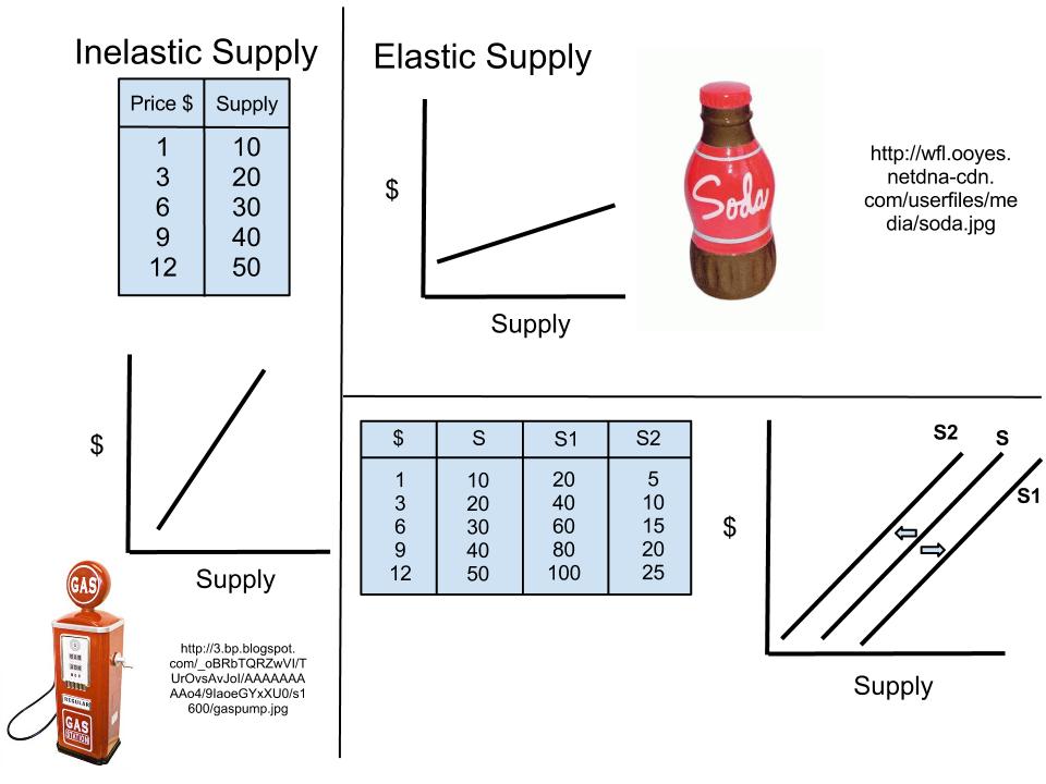 Paul Rahier Inelastic/Elastic Supply