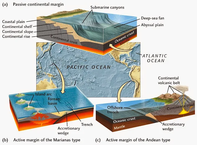 Active and Passive Continental Margin