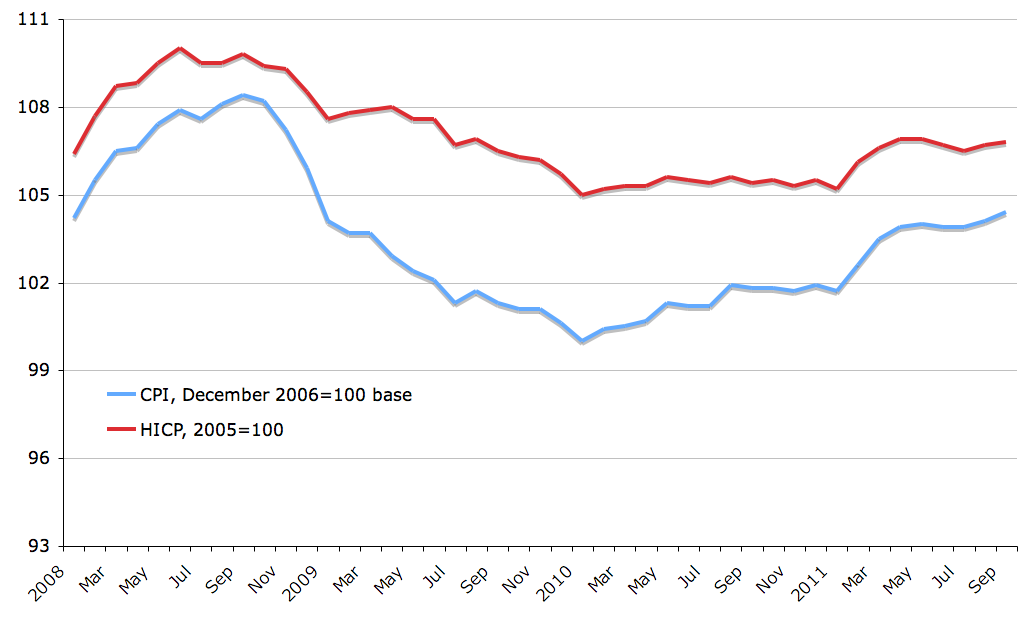 True Economics: 13/10/2011: CPI for Ireland: September 2011