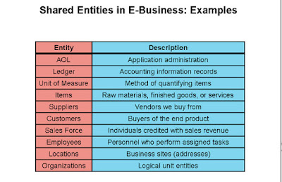 Oracle APPS Shared Entities