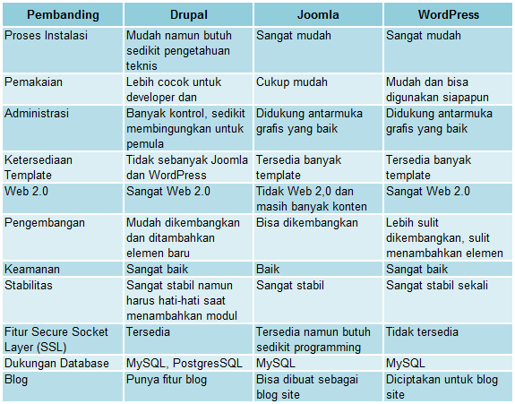 BerInfo: Perbedaan website CMS Drupal, Joomla dan WordPress BerInfo: Perbedaan website CMS Drupal, Joomla dan WordPress
