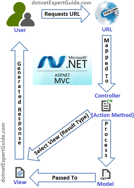 [Picture] ASP.NET MVC: Flow between Model-View-Controller