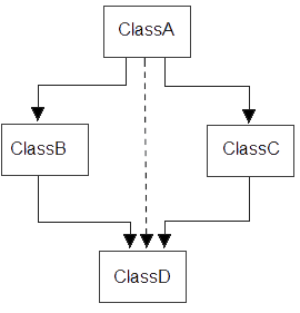 MULTIPATH INHERITANCE AND VIRTUAL CLASSES :) - PROGRAMMING
