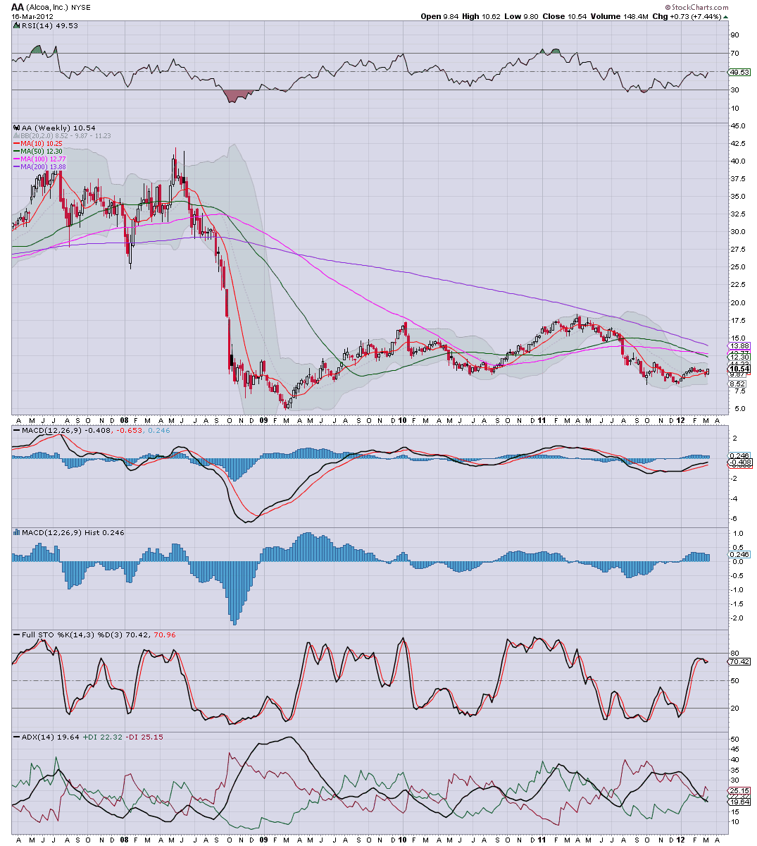 Fair Value Stocks AA Starting at the beginning