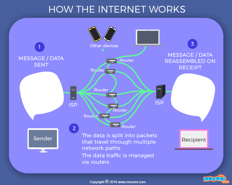 Internet is a global. How Internet works. What is the Internet. How to work Internet. Как устроен интернет.