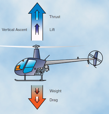 Helicopter Aerodynamics of Flight