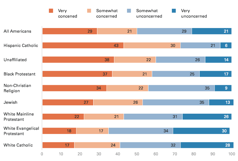 Race, Politics, Religion and Climate Change in America